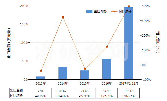 2013-2017年11月中國初級形狀的其他鹵代丁基橡膠(HS40023910)出口總額及增速統(tǒng)計